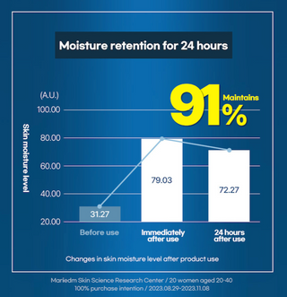 Graph showing moisture retention for 24 hours with a blue background