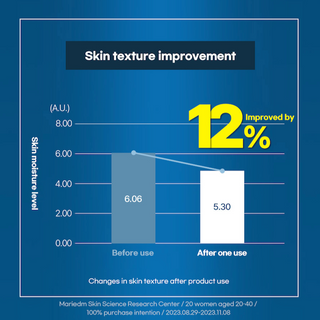 Bar graph showing skin texture improvement with a 12% increase after one use, on a blue background.